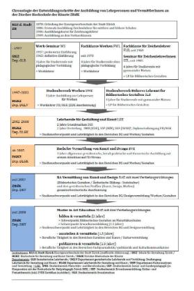 Chronologie der Entwicklungsschritte der Ausbildung von Lehrpersonen und VermittlerInnen an der Hochschule der Künste ZHdK