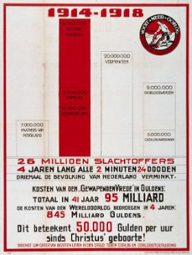 1914-1918 - Nooit meer Oorlog - 26 Millioen Slachtoffers - Dit beteekent 50.000 Gulden per uur sinds Christus' geboorte!