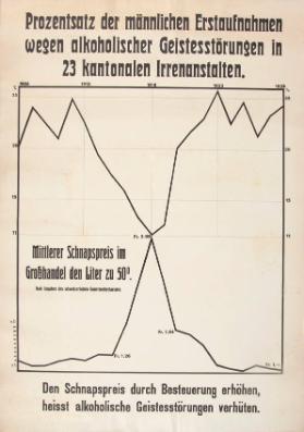 Prozentsatz der männlichen Erstaufnahmen wegen alkoholischer Geistesstörungen in 23 kantonalen Irrenanstalten. Den Schnapspreis durch Besteuerung erhöhen, heisst alkoholische Geistesstörungen verhüten.