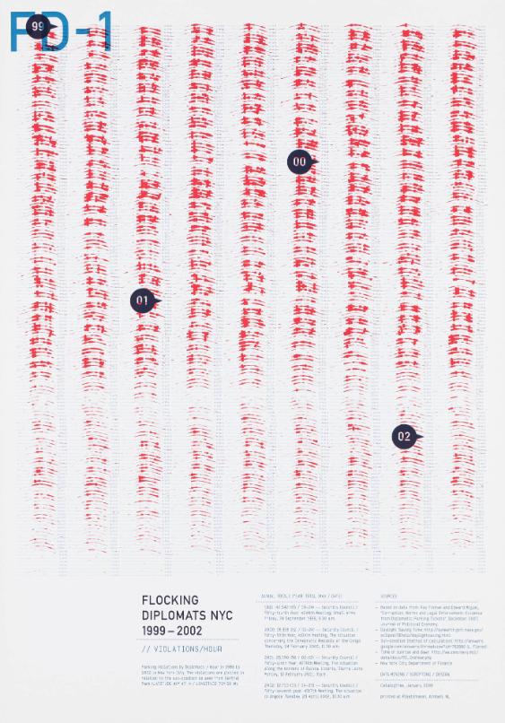 FD-1 - Flocking Diplomats NYC 1999-2002 - Violations / Hour - Parking Violations by Diplomats / Hour in 1999 to 2002 in New York City. The Violations are Plotted in Relation to the Sun-Position as Seen from Central Park [...]