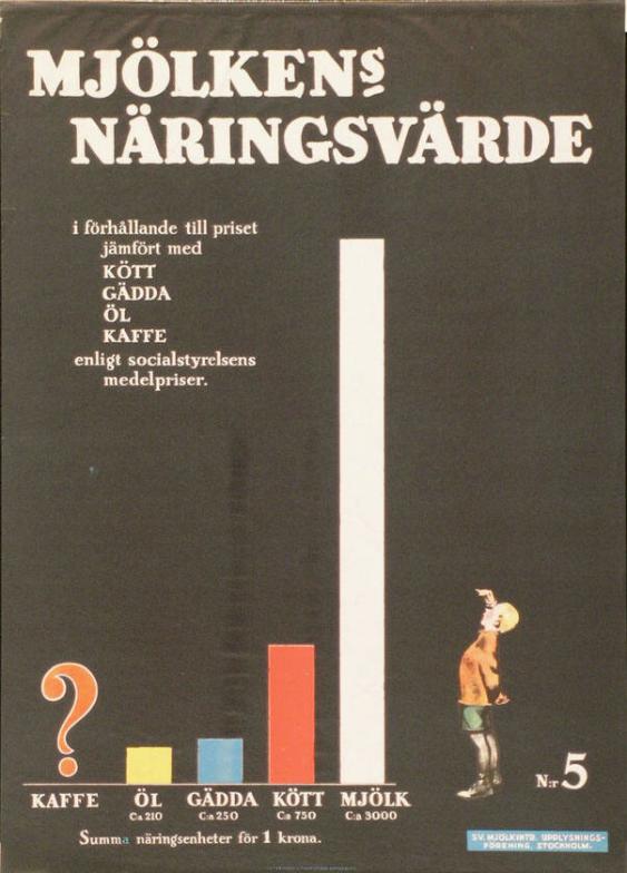 Mjölkens Näringsvärde - i förhällande till priset jämfört med kött - gädda - öl - kaffe - enligt socialstyrelsens medelpriser. - Nr 5